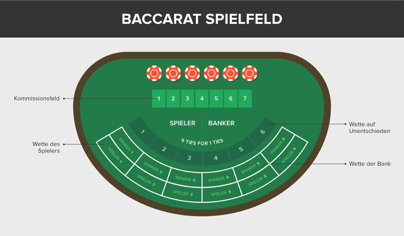 Baccarat Spielfeld