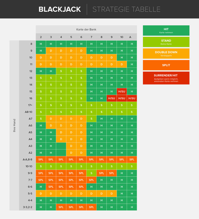 Blackjack Strategie Tabelle