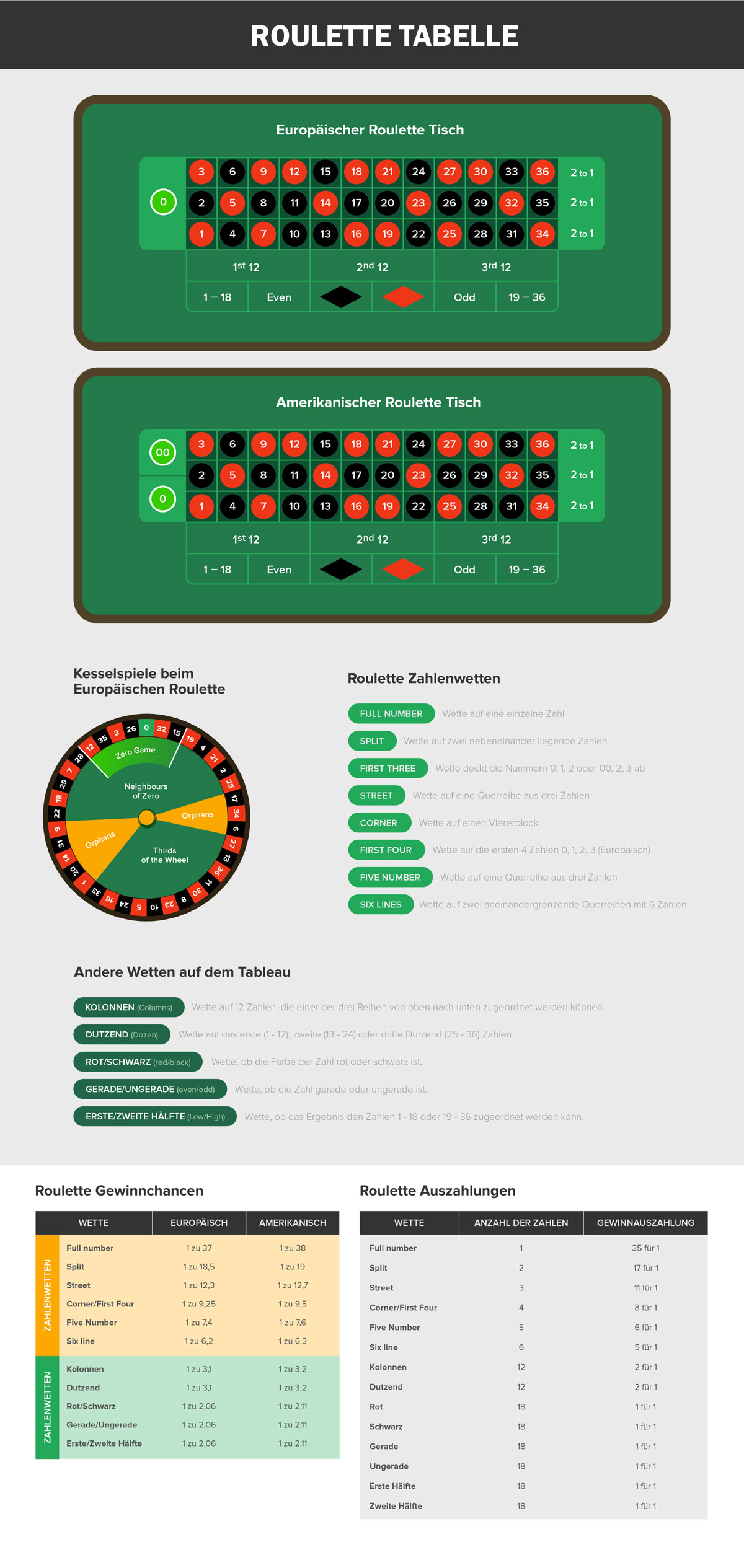 Roulette Tabelle